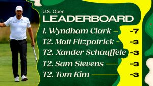 Wyndham Clark extends Shinnecock record lead 2026 U.S. Open by four